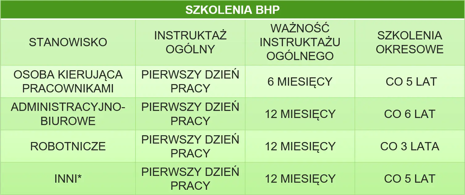 Okresowość przeprowadzania szkoleń z zakresu bezpieczeństwa i higieny pracy